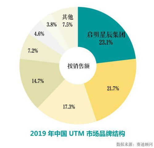 CCID 2019 啟明星辰集團UTM產品連續(xù)13年市場排名第一