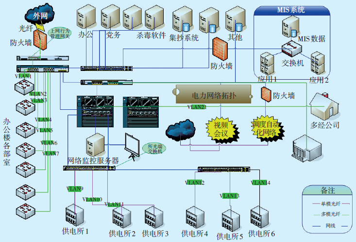 農電企業網絡信息安全建設措施及網絡與信息安全軟件開發探討